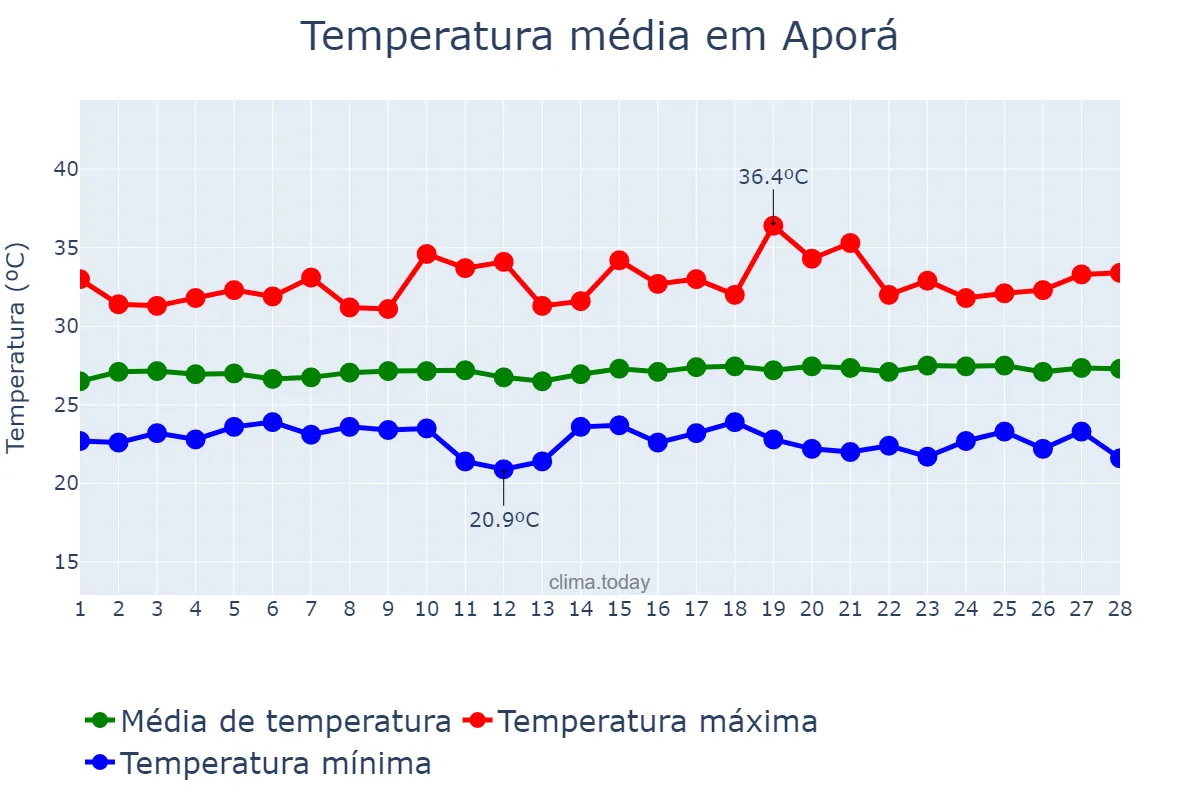 Temperatura em fevereiro em Aporá, BA, BR
