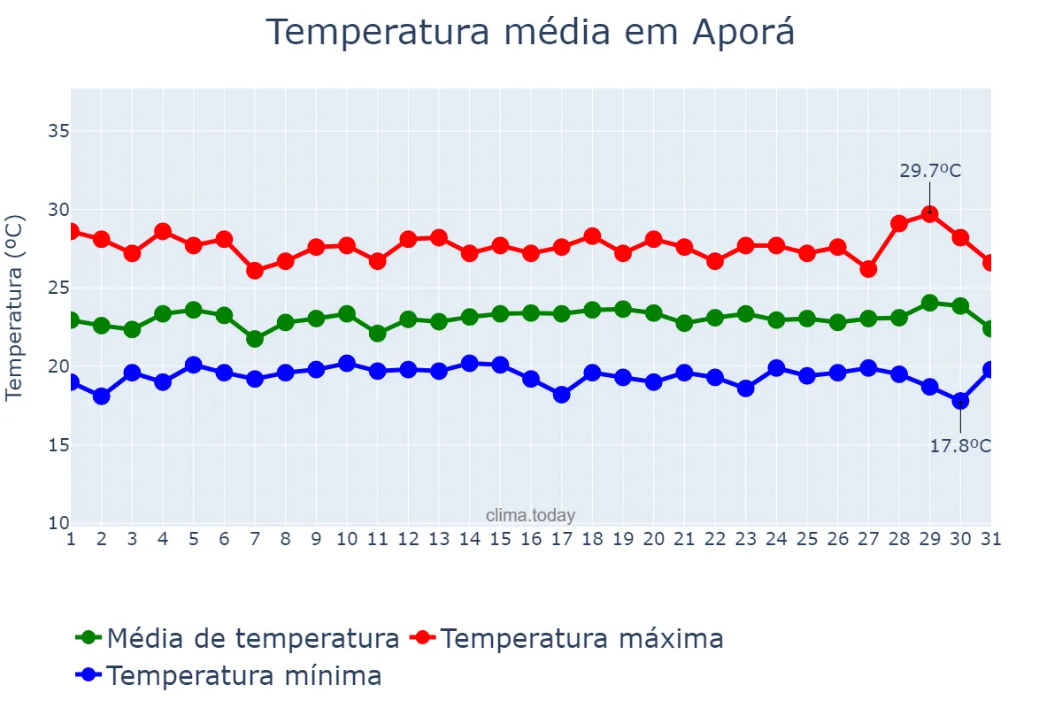 Temperatura em julho em Aporá, BA, BR