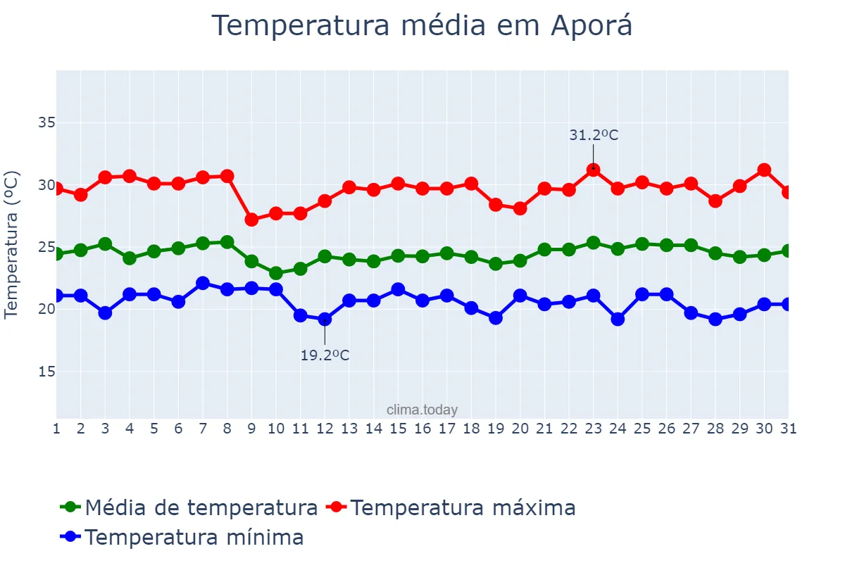 Temperatura em maio em Aporá, BA, BR