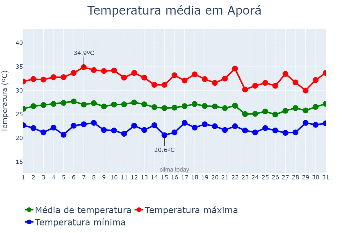 Temperatura em marco em Aporá, BA, BR
