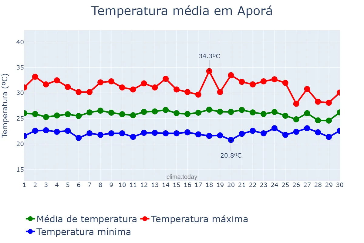 Temperatura em novembro em Aporá, BA, BR