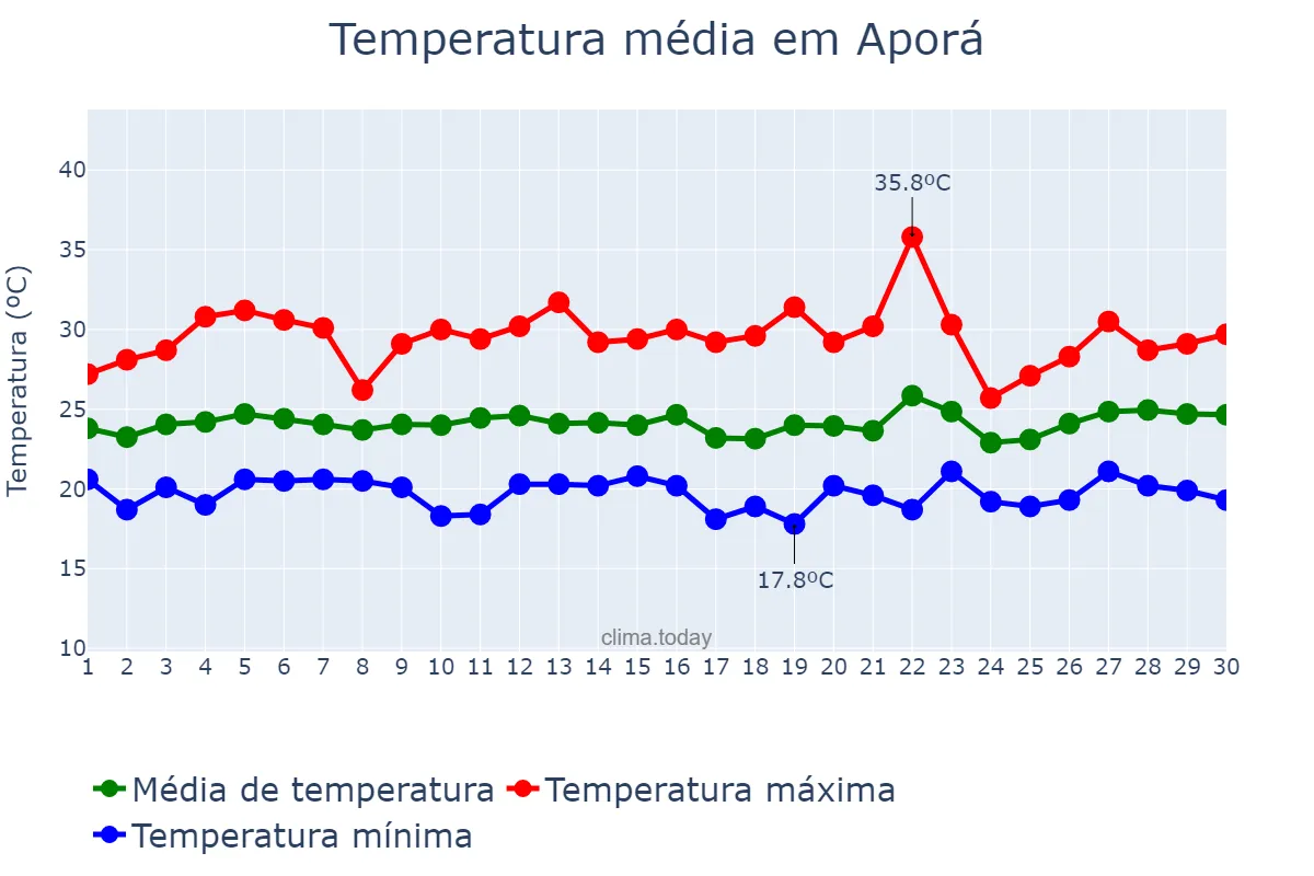 Temperatura em setembro em Aporá, BA, BR