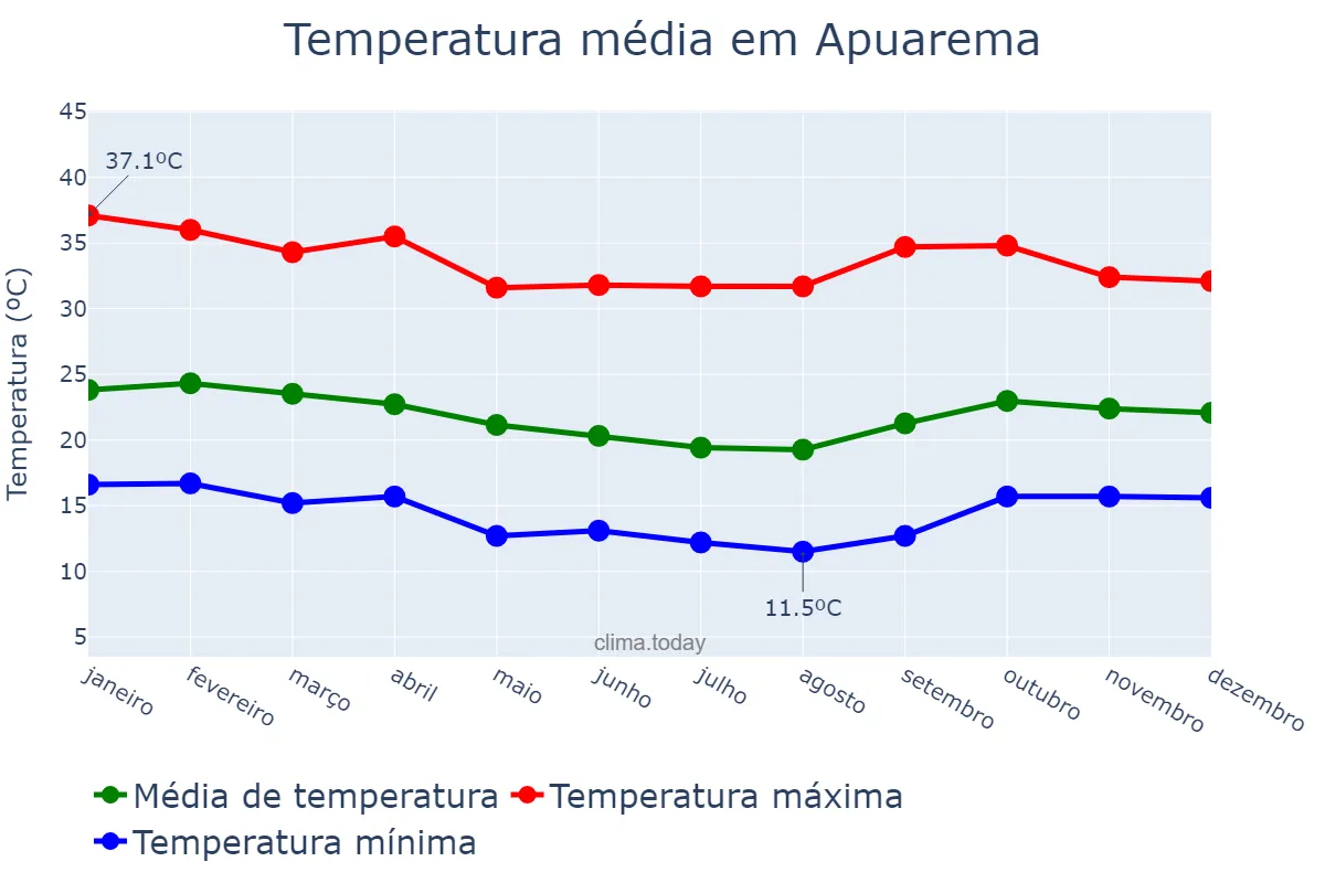 Temperatura anual em Apuarema, BA, BR