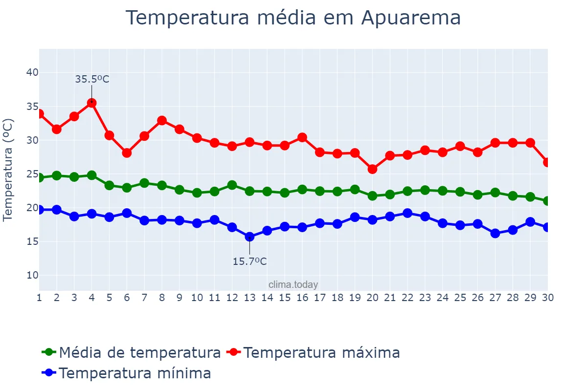 Temperatura em abril em Apuarema, BA, BR
