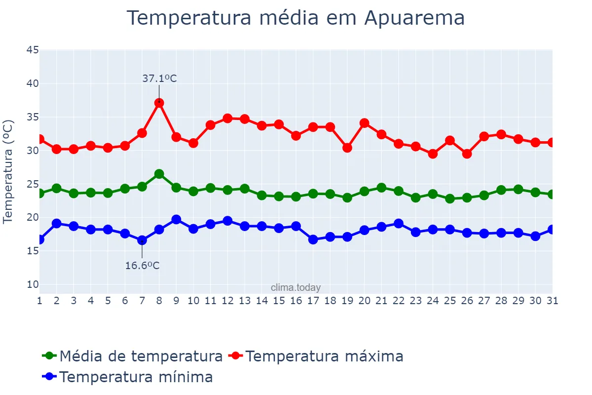Temperatura em janeiro em Apuarema, BA, BR