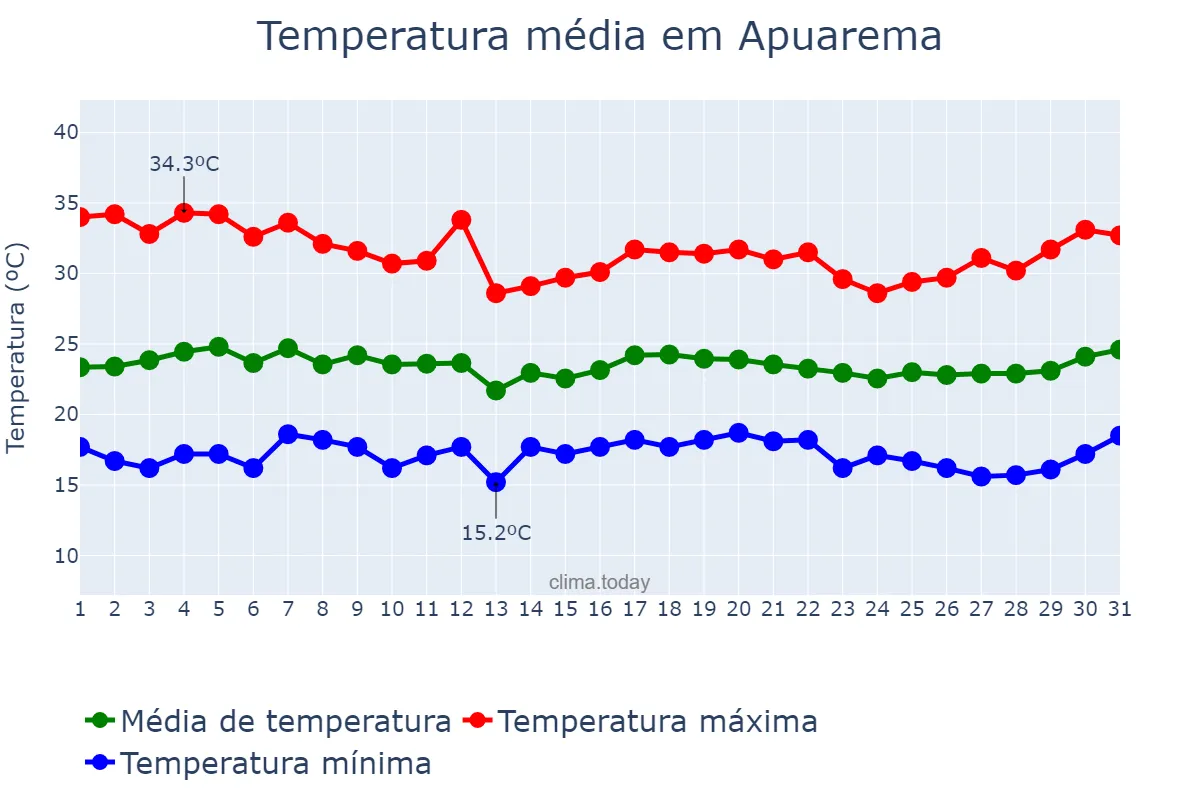 Temperatura em marco em Apuarema, BA, BR