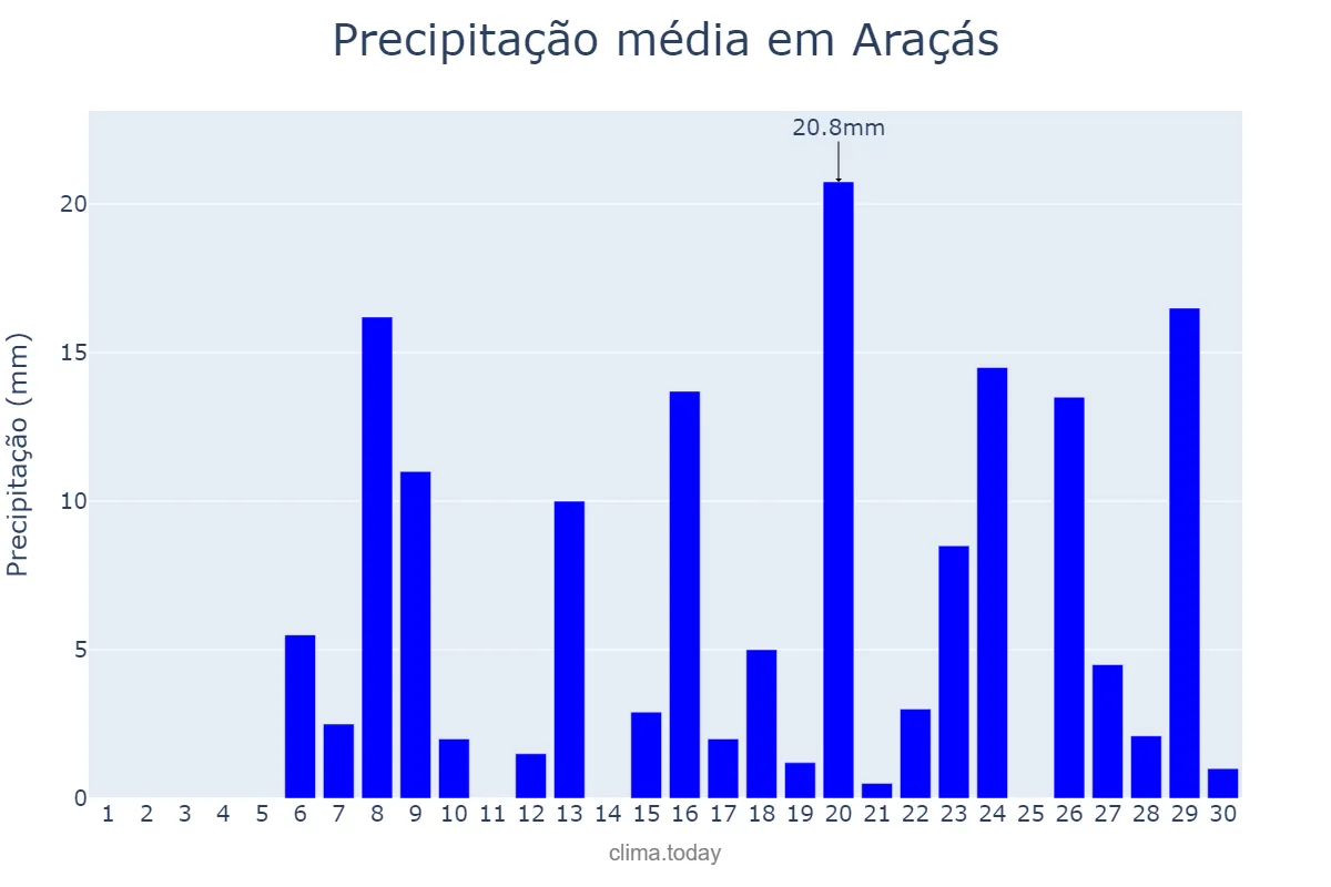 Precipitação em abril em Araçás, BA, BR