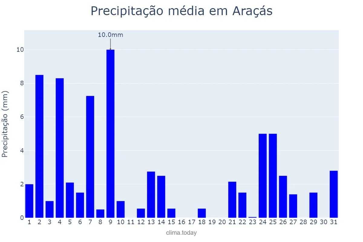 Precipitação em agosto em Araçás, BA, BR
