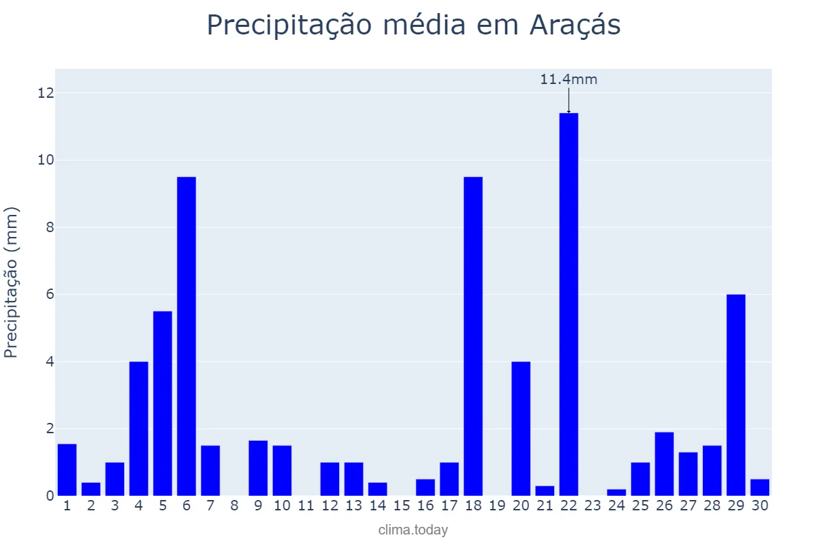 Precipitação em junho em Araçás, BA, BR