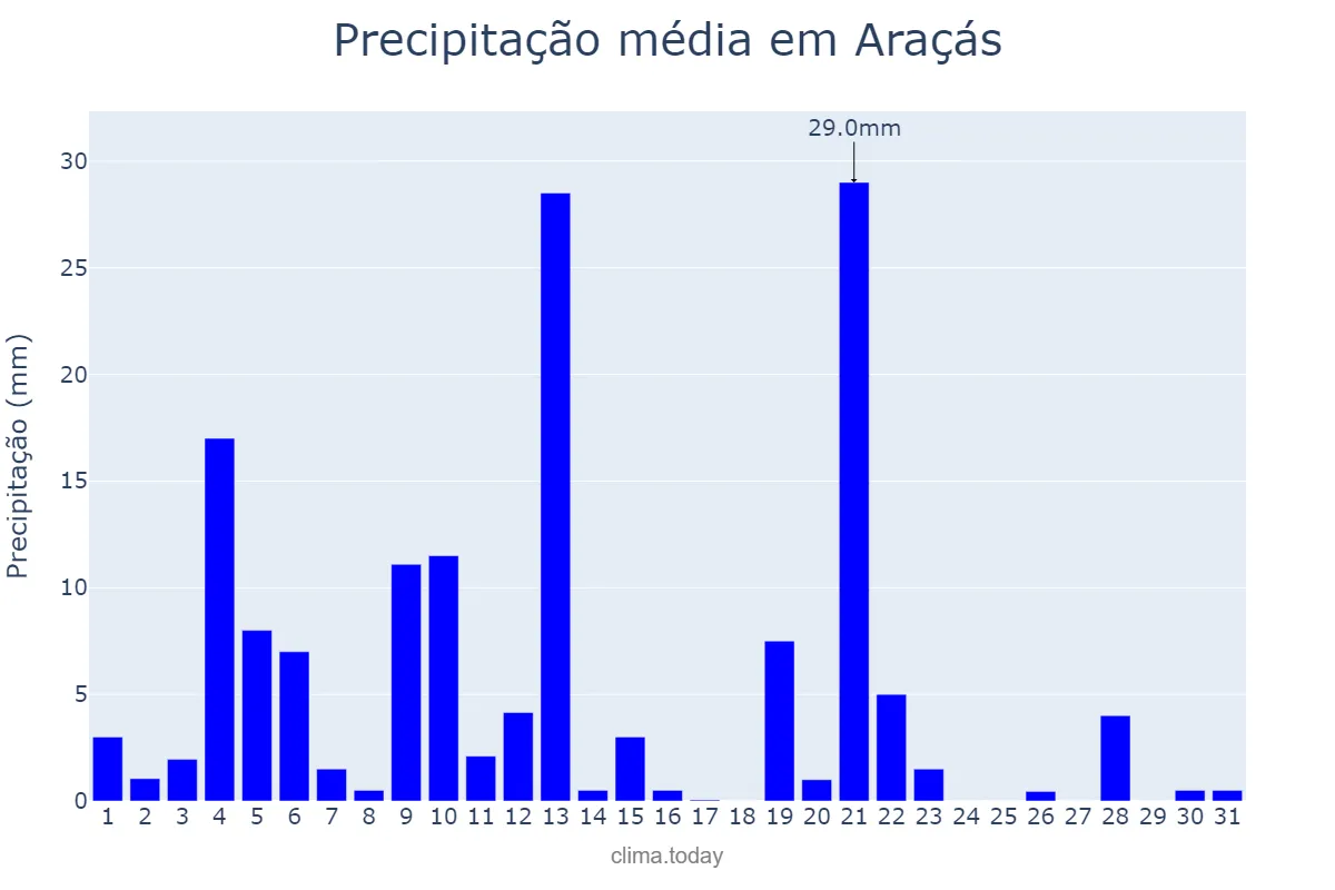 Precipitação em maio em Araçás, BA, BR