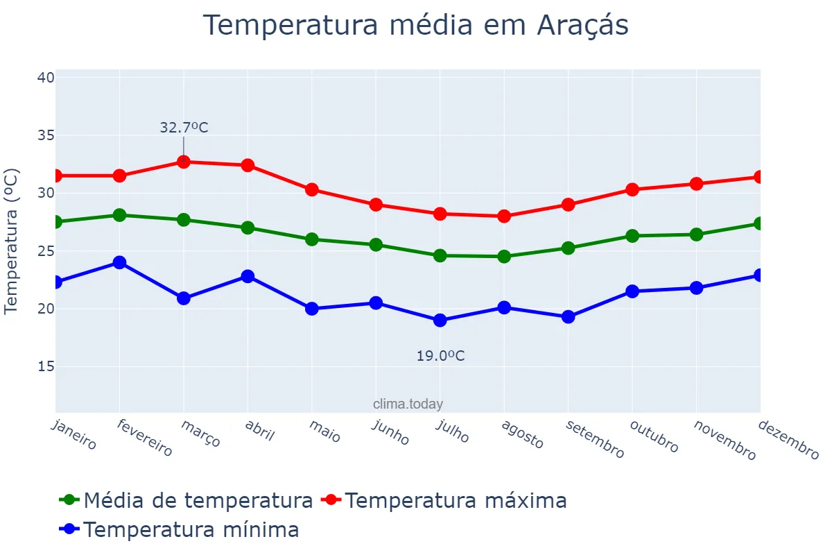 Temperatura anual em Araçás, BA, BR