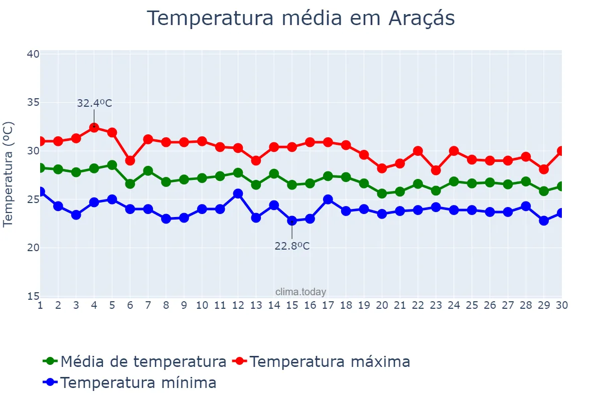 Temperatura em abril em Araçás, BA, BR