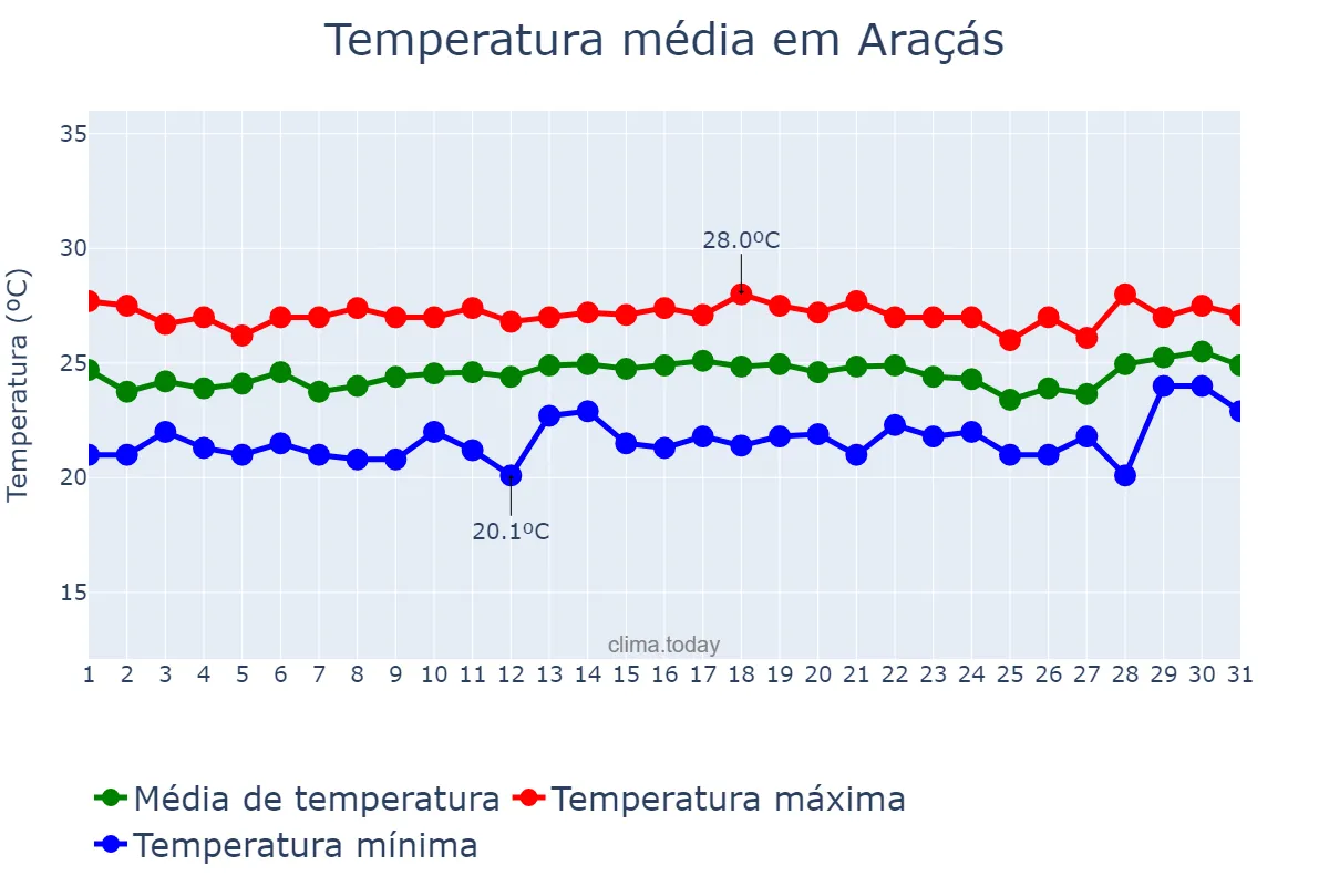 Temperatura em agosto em Araçás, BA, BR