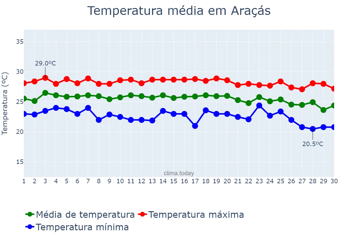 Temperatura em junho em Araçás, BA, BR