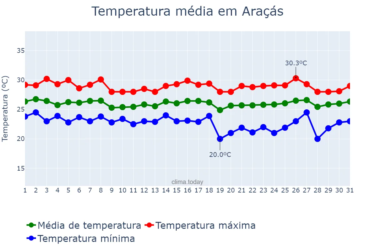 Temperatura em maio em Araçás, BA, BR