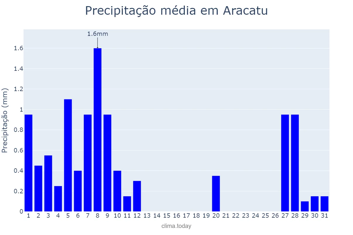 Precipitação em agosto em Aracatu, BA, BR
