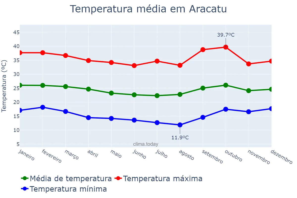 Temperatura anual em Aracatu, BA, BR