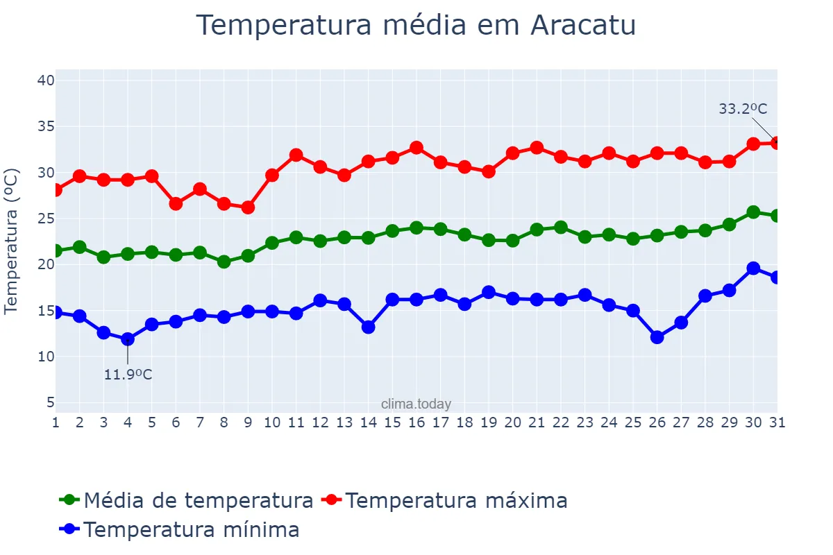 Temperatura em agosto em Aracatu, BA, BR
