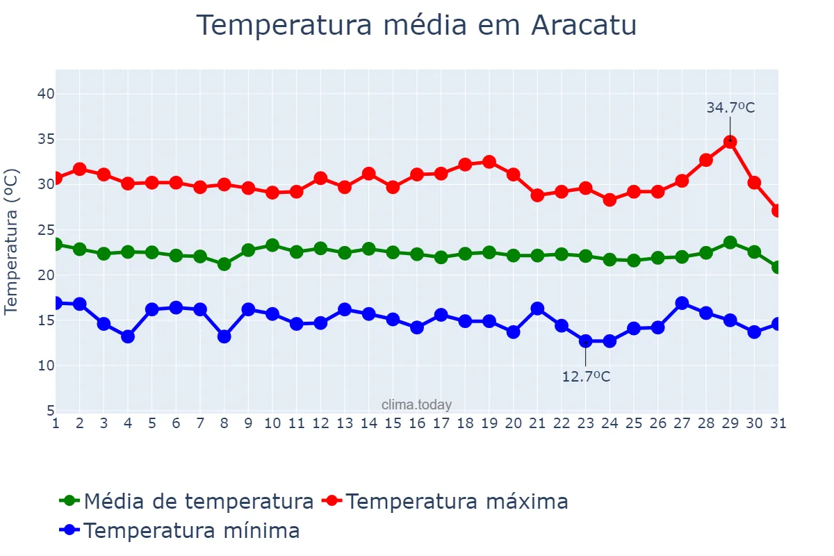 Temperatura em julho em Aracatu, BA, BR