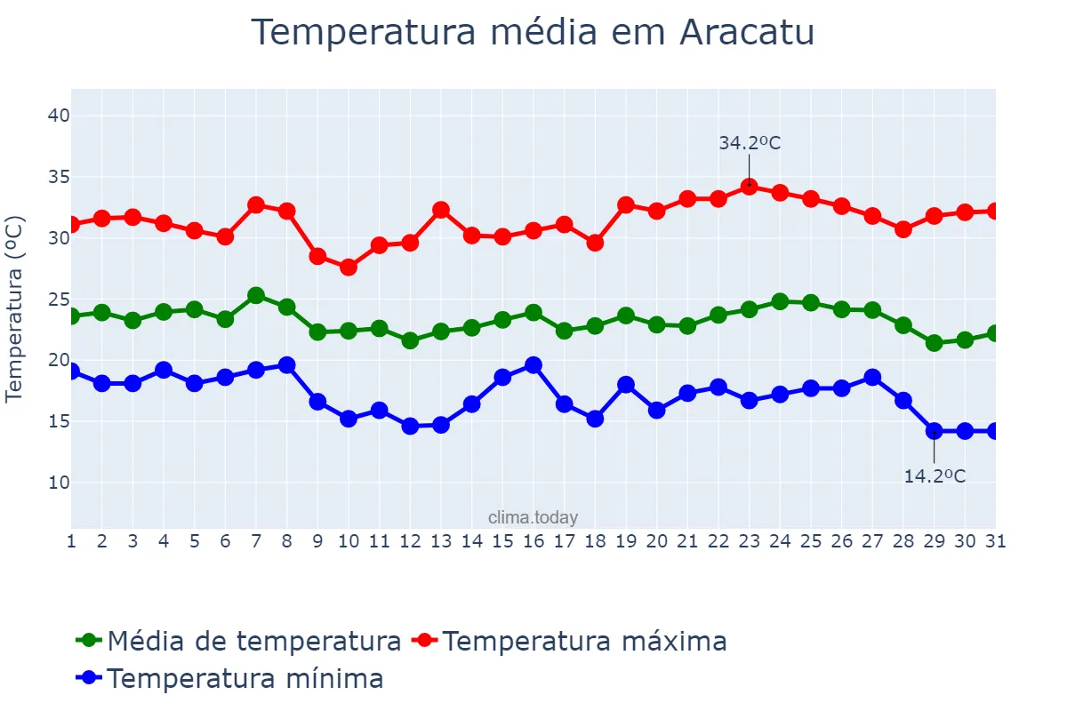 Temperatura em maio em Aracatu, BA, BR
