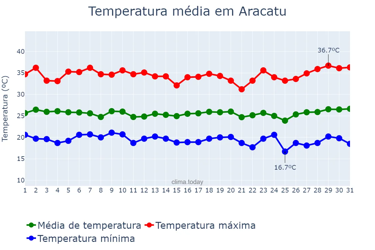 Temperatura em marco em Aracatu, BA, BR