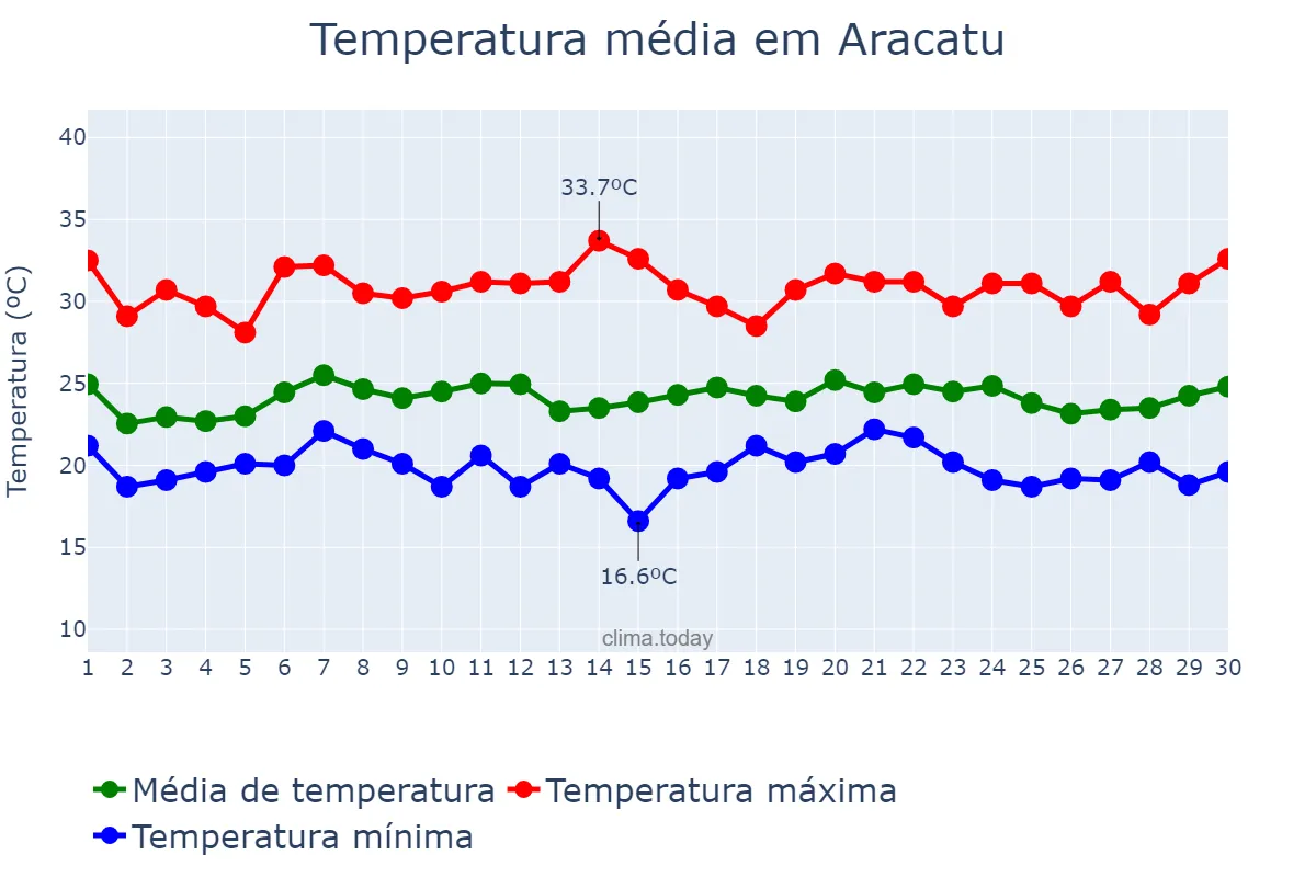 Temperatura em novembro em Aracatu, BA, BR