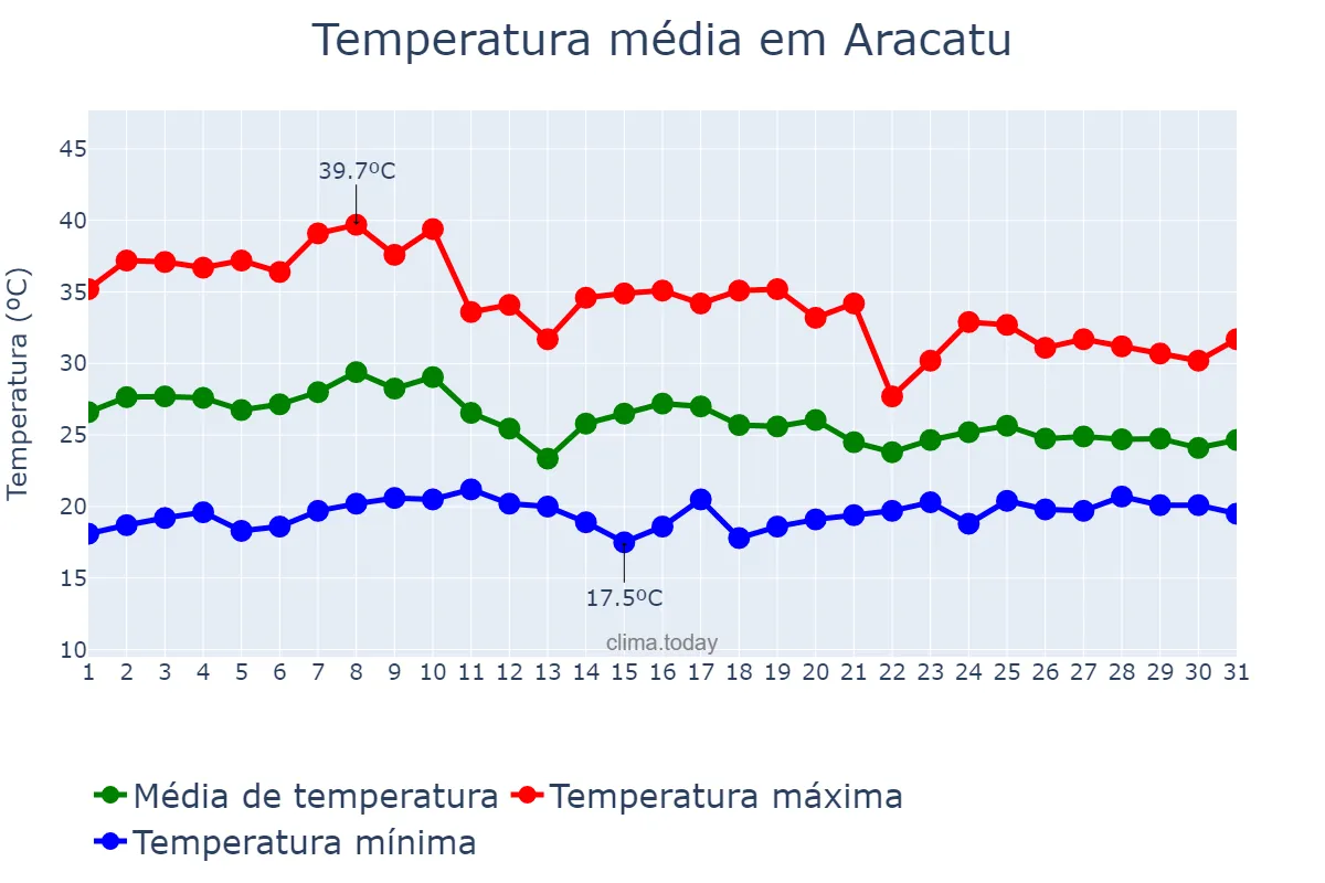 Temperatura em outubro em Aracatu, BA, BR