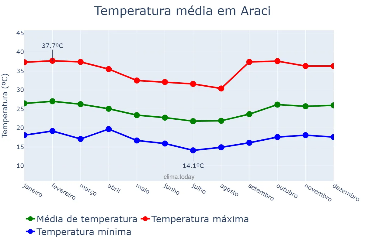 Temperatura anual em Araci, BA, BR