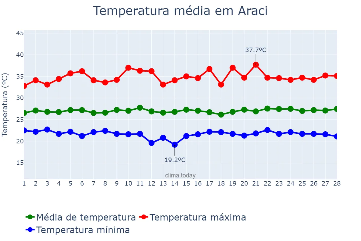 Temperatura em fevereiro em Araci, BA, BR