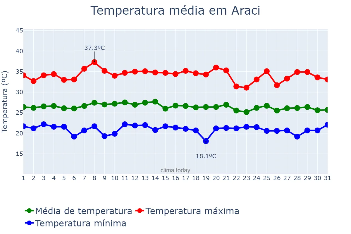 Temperatura em janeiro em Araci, BA, BR