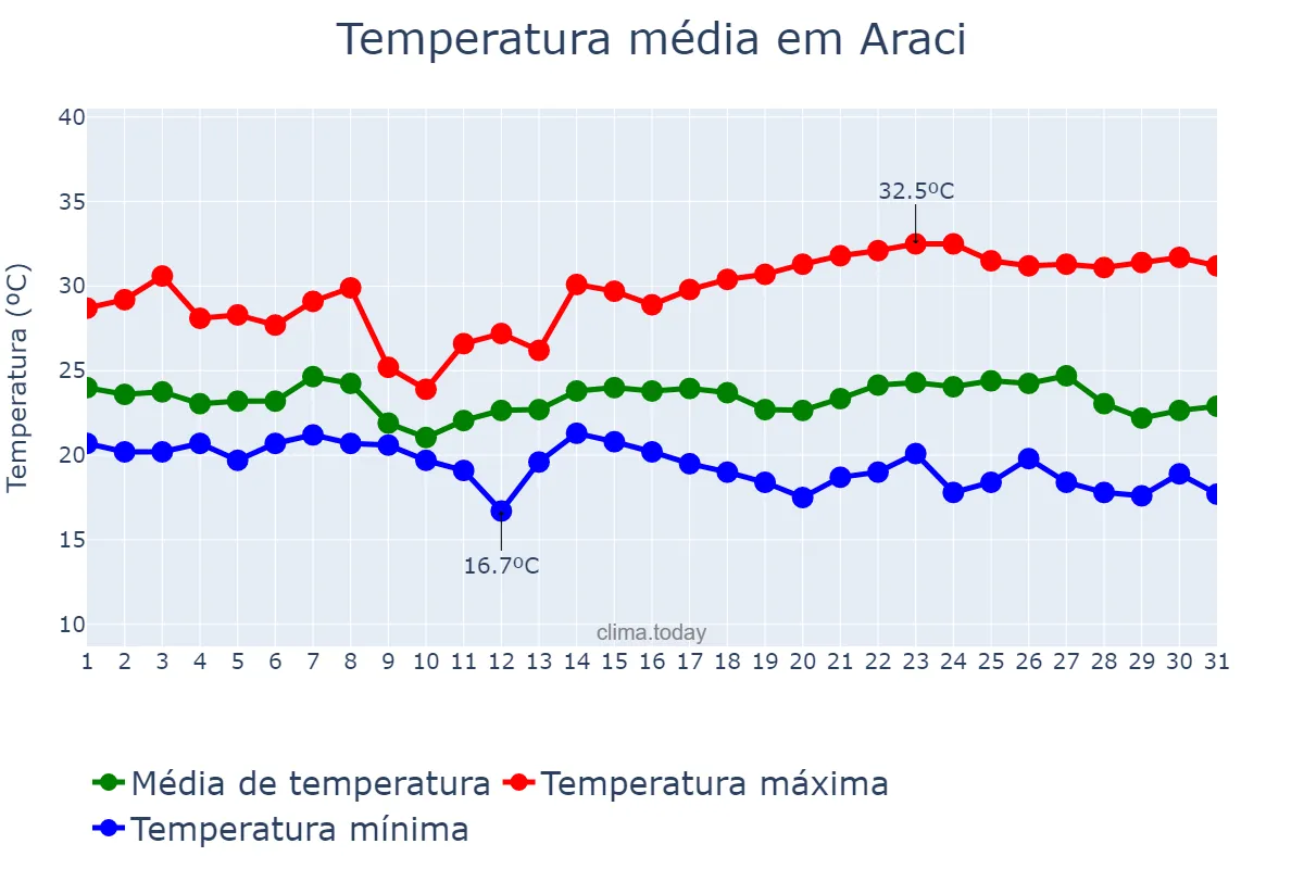 Temperatura em maio em Araci, BA, BR