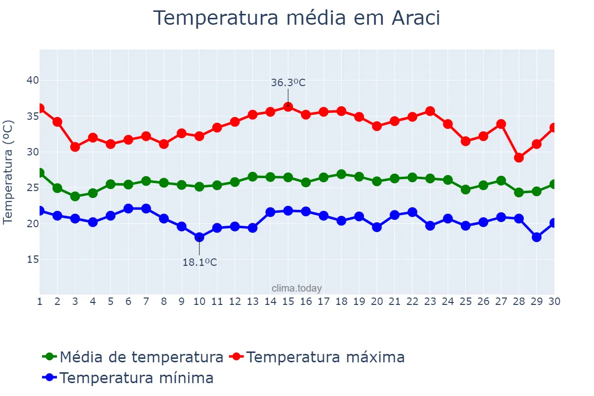 Temperatura em novembro em Araci, BA, BR