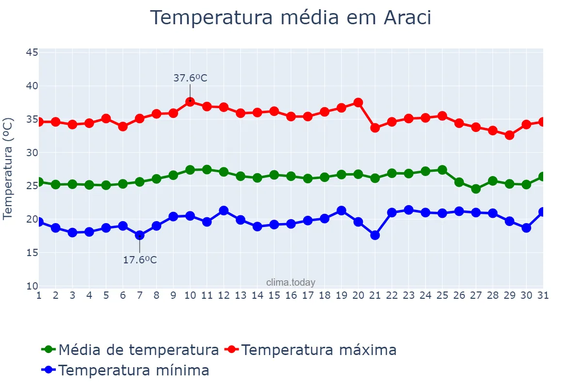 Temperatura em outubro em Araci, BA, BR