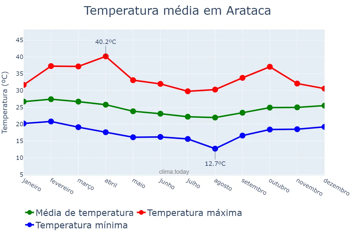 Temperatura anual em Arataca, BA, BR