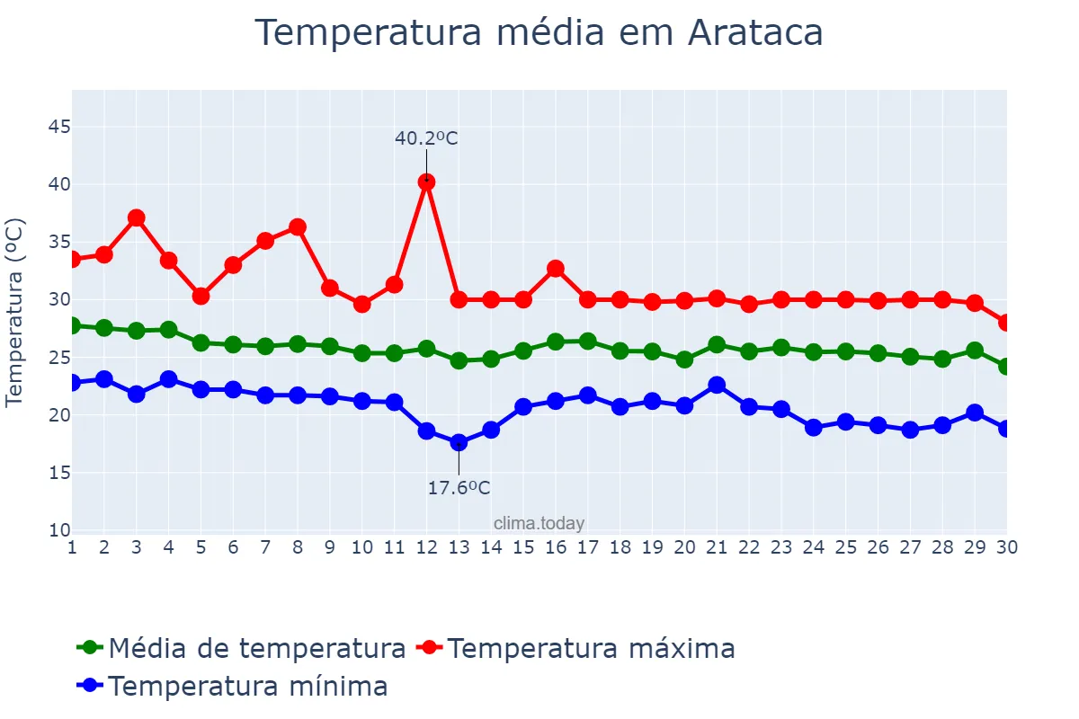 Temperatura em abril em Arataca, BA, BR