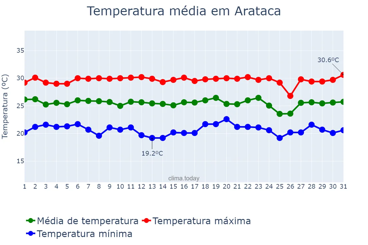 Temperatura em dezembro em Arataca, BA, BR