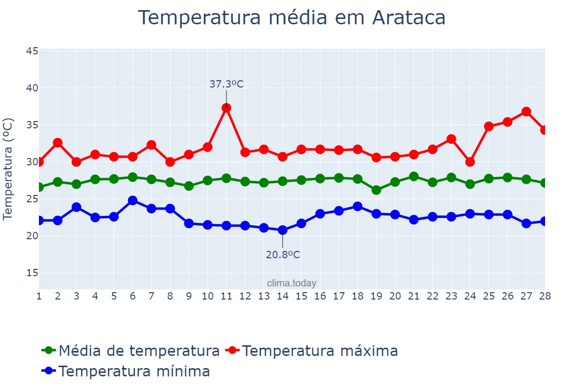 Temperatura em fevereiro em Arataca, BA, BR