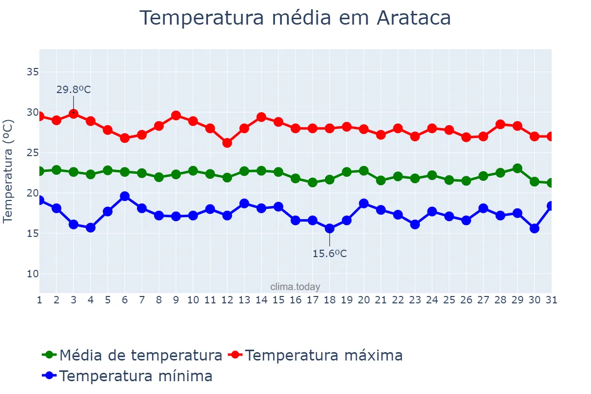 Temperatura em julho em Arataca, BA, BR