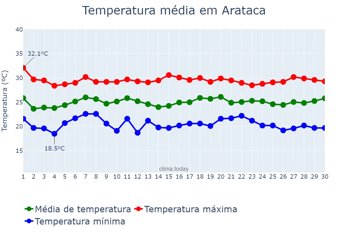 Temperatura em novembro em Arataca, BA, BR