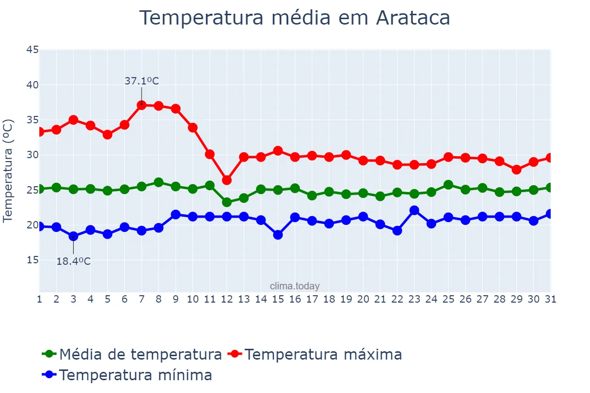 Temperatura em outubro em Arataca, BA, BR
