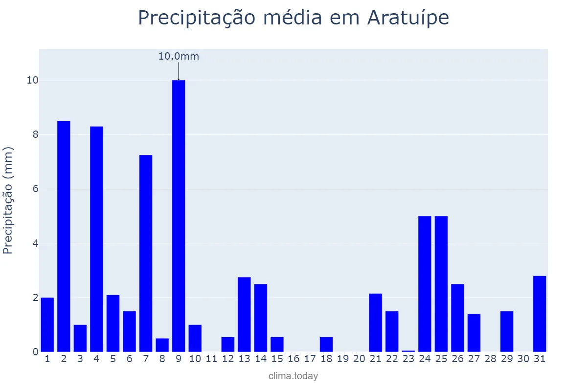 Precipitação em agosto em Aratuípe, BA, BR