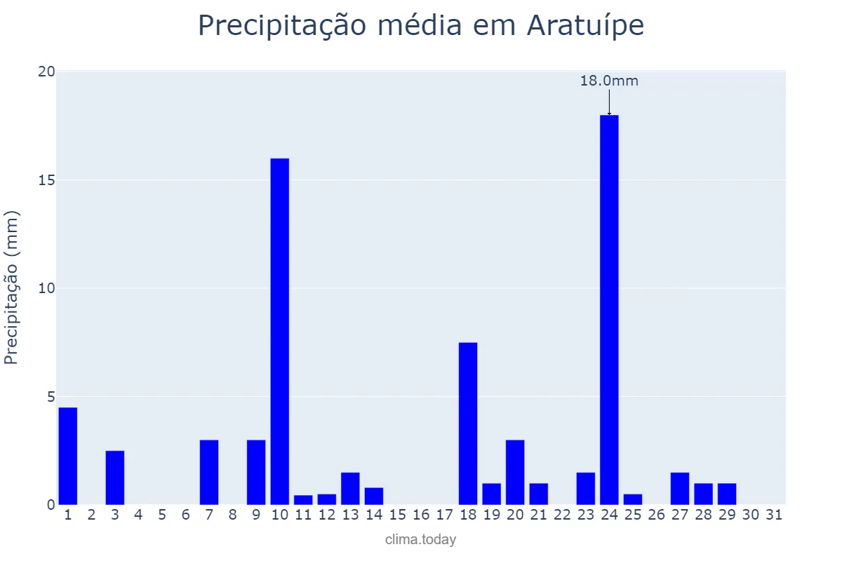 Precipitação em marco em Aratuípe, BA, BR