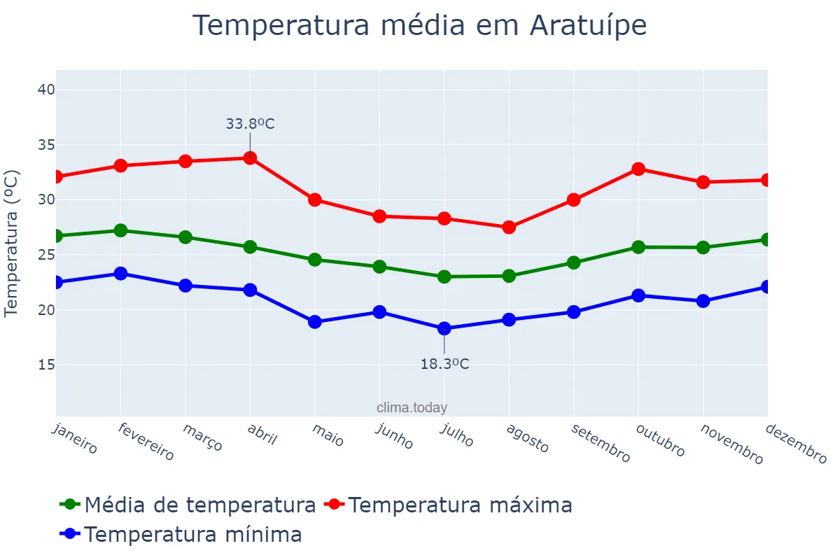 Temperatura anual em Aratuípe, BA, BR