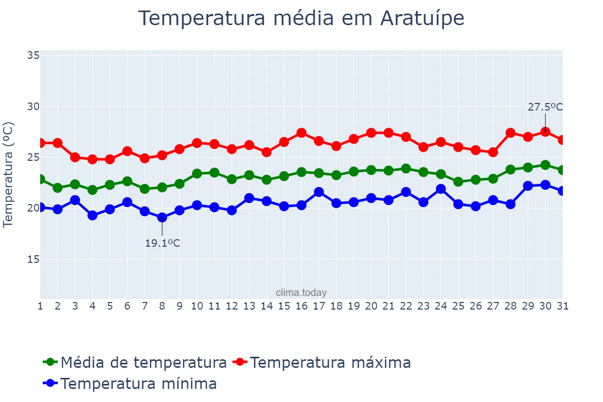 Temperatura em agosto em Aratuípe, BA, BR