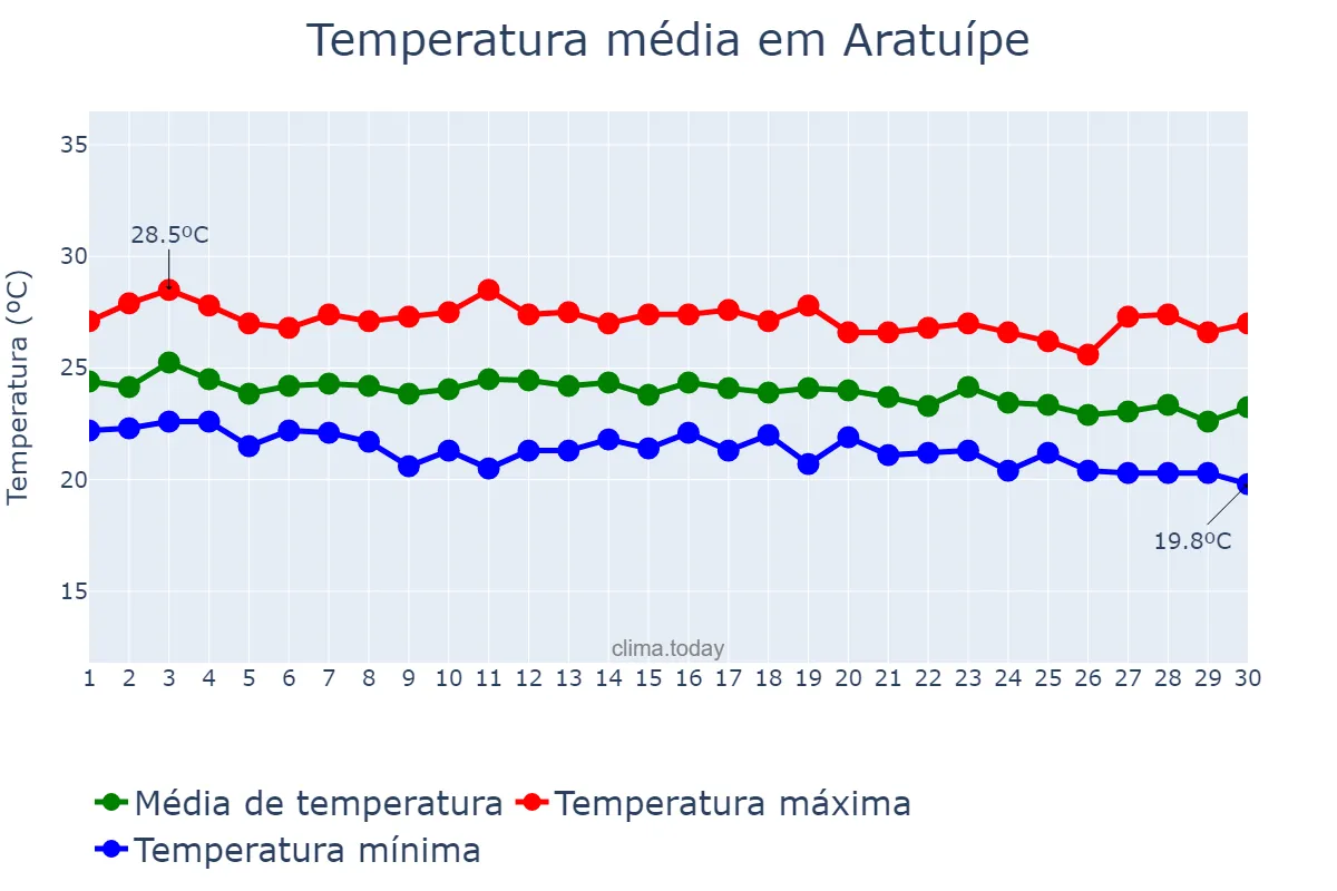 Temperatura em junho em Aratuípe, BA, BR