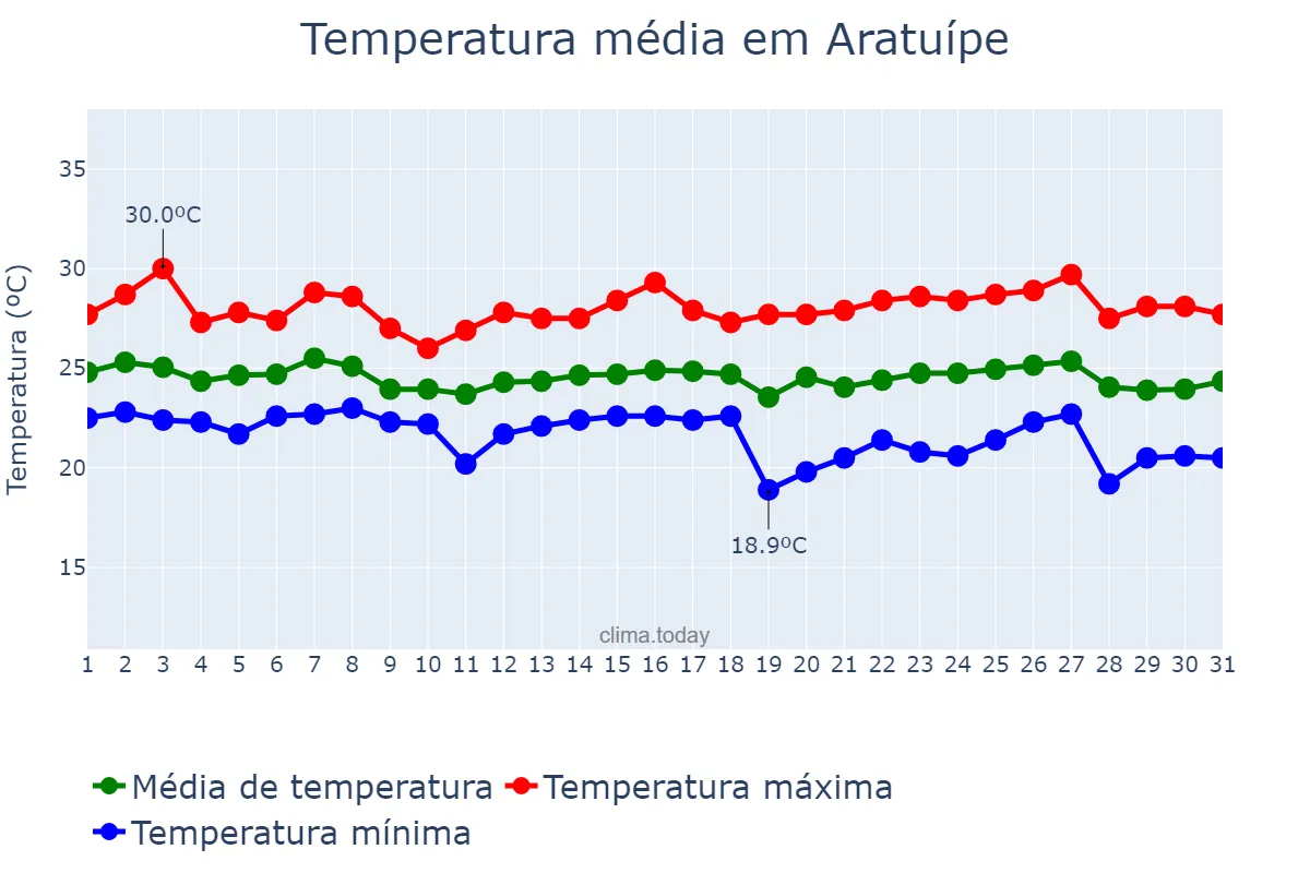 Temperatura em maio em Aratuípe, BA, BR