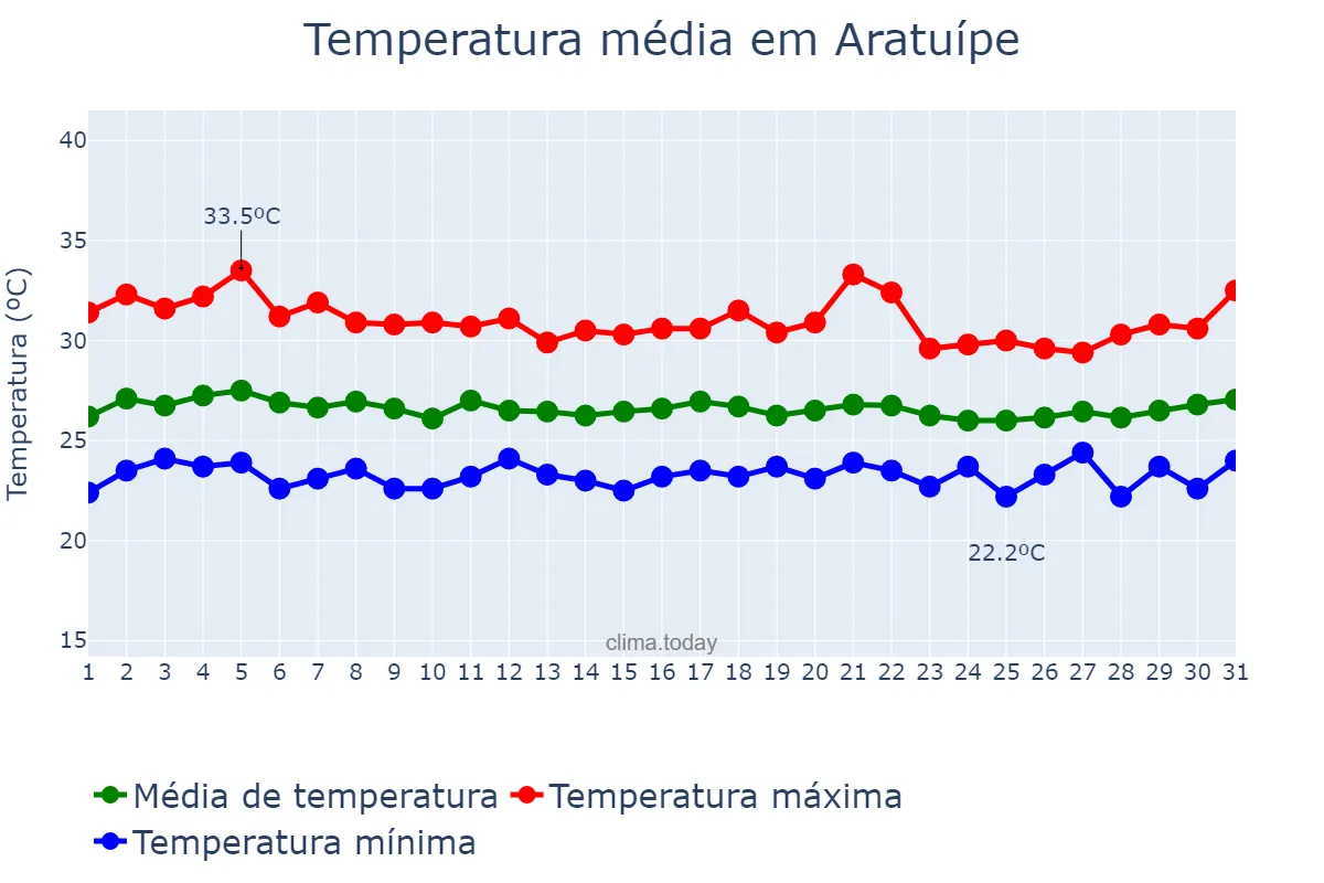 Temperatura em marco em Aratuípe, BA, BR