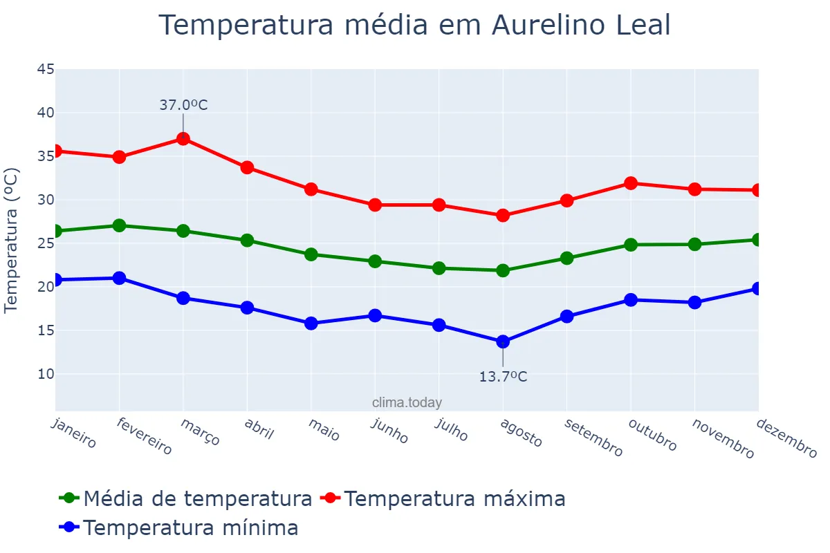 Temperatura anual em Aurelino Leal, BA, BR