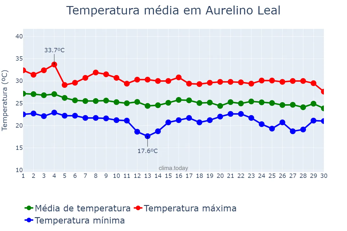Temperatura em abril em Aurelino Leal, BA, BR