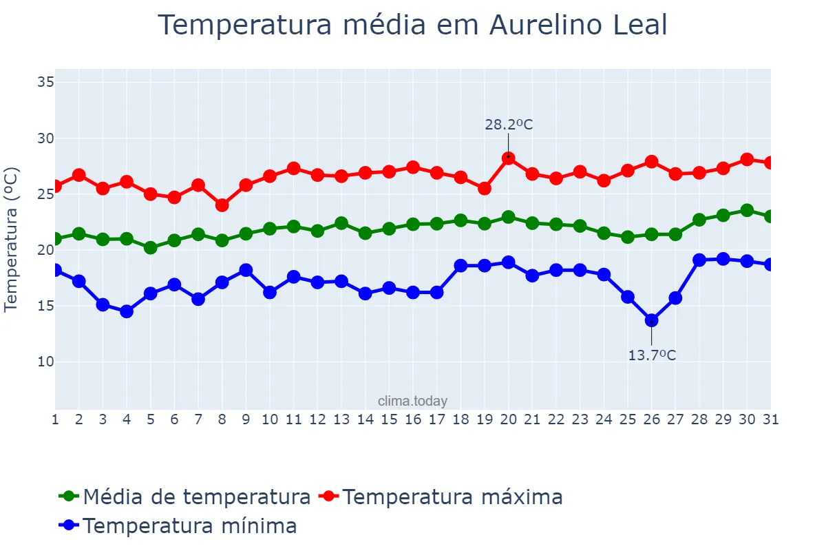 Temperatura em agosto em Aurelino Leal, BA, BR